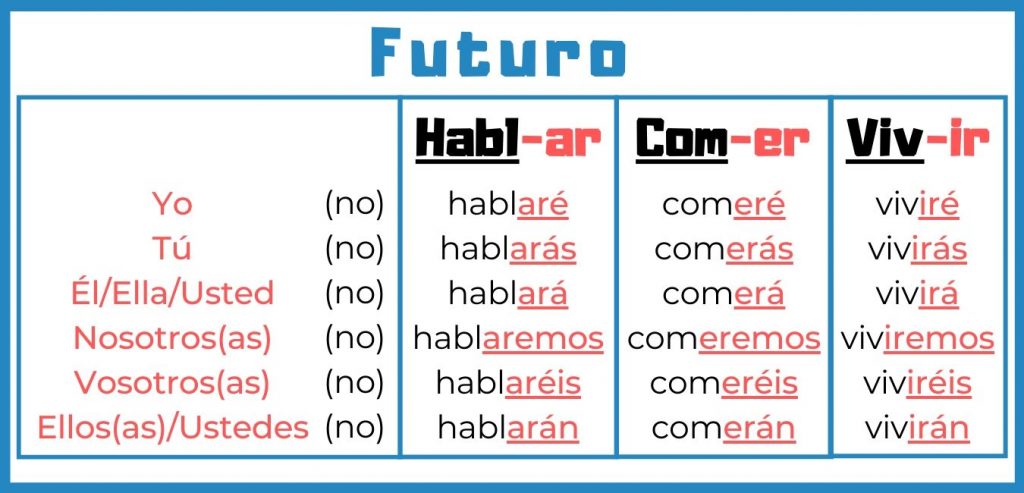 Spanish Tenses Tips For Futuro Simple Subjunctive Can Also Be Used